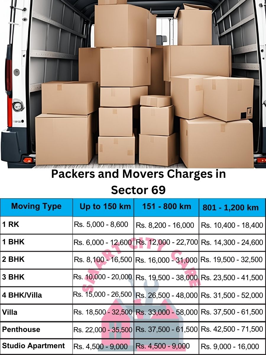 Packers and movers Sector 69 price list