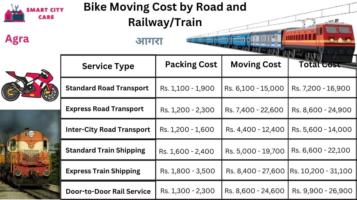 Bike Moving Cost in Agra by Road and Railway/Train