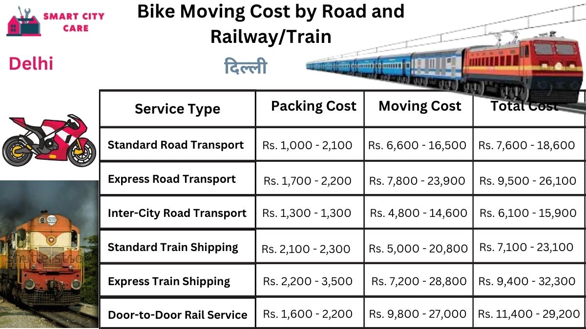 Bike Moving Cost in Delhi by Road and Railway/Train