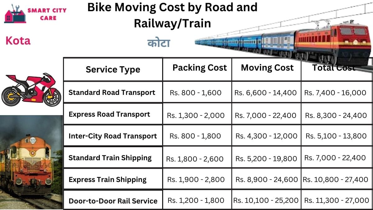 Bike Moving Cost in Kota by Road and Railway/Train